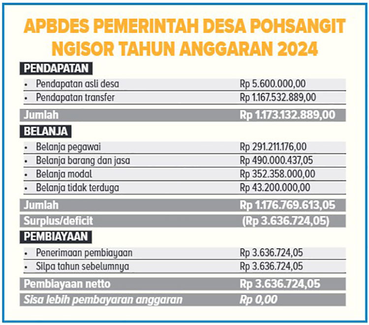 APBDES PEMERINTAH DESA POHSANGIT NGISOR TAHUN ANGGARAN 2024