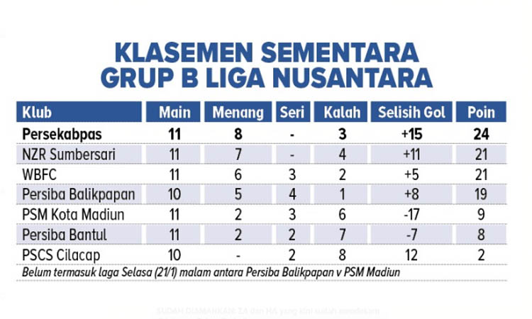 Klasemen Sementara