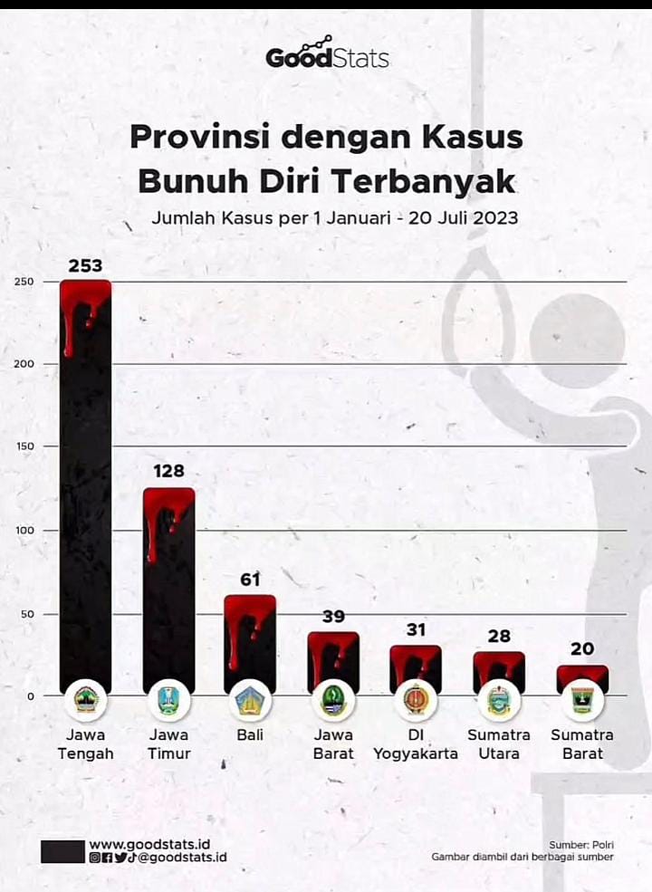 TABEL : Tujuh provinsi dengan kasus bunuh diri  terbanyak di Indonesia selama Januari-Juli 2023.