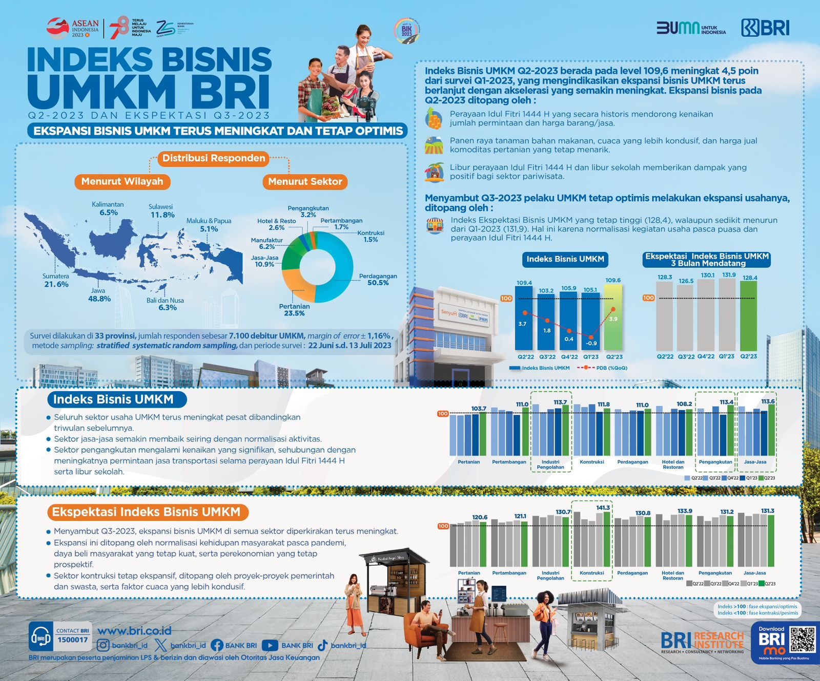POSITIF: Dari hasil riset menunjukkan bisnis UMKM tetap tumbuh positif, ditunjukkan oleh Indeks Bisnis UMKM yang masih berada di zona ekspansi yaitu 104,7.