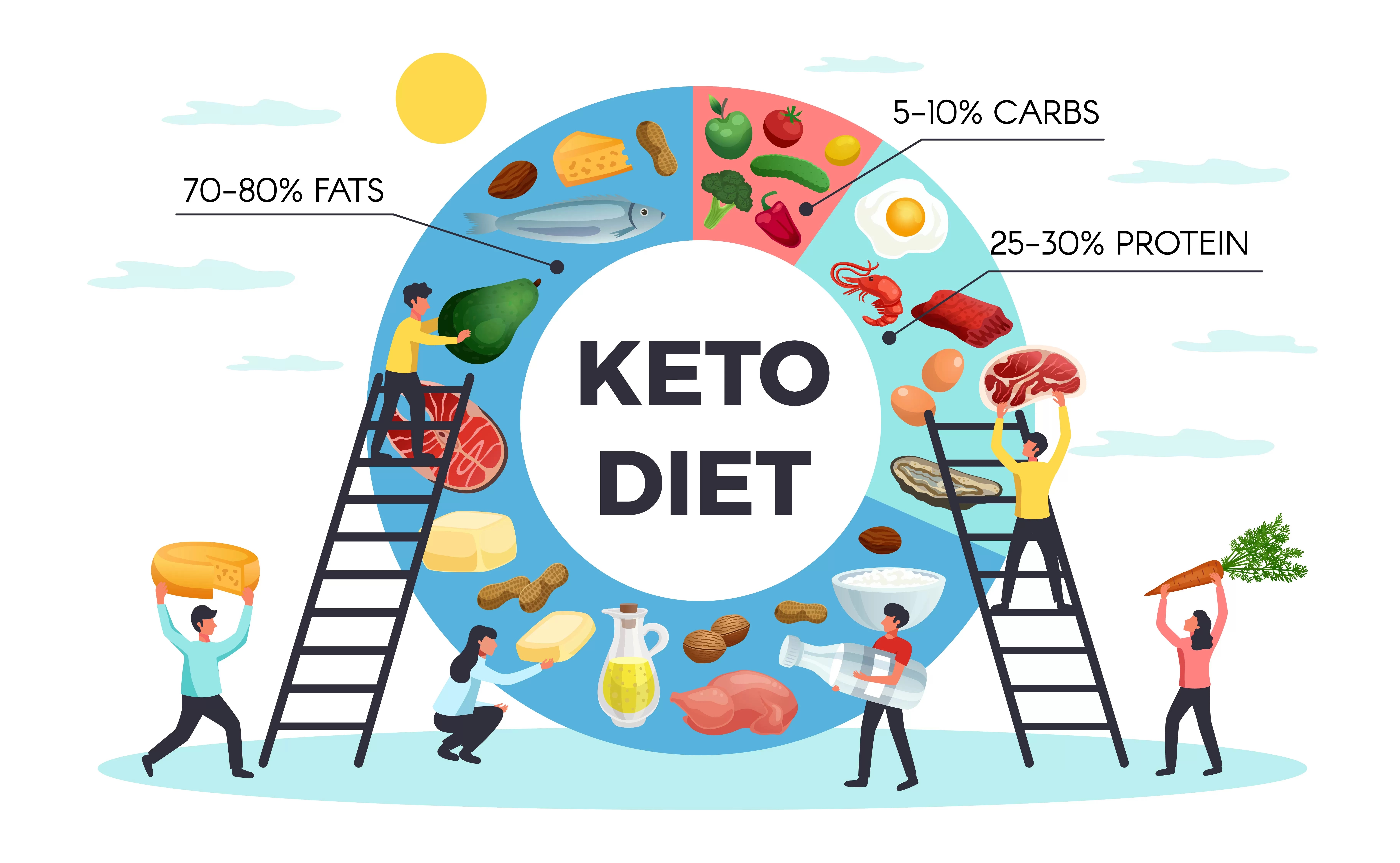 Diet keto atau ketogenik adalah pola makan yang rendah karbohidrat dan tinggi lemak./freepik