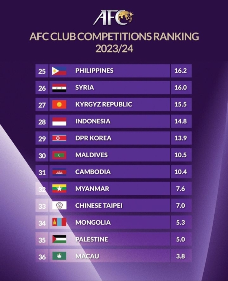Peringkat Liga Indonesia di Asia