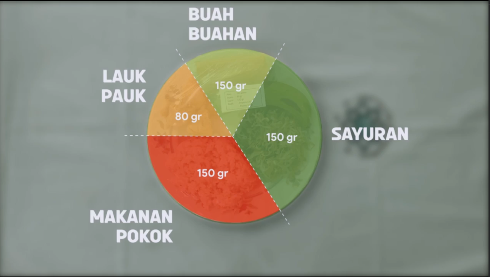 Persentase asupan makanan sehat yang diperlukan oleh tubuh untuk mengatasi kegemukan.