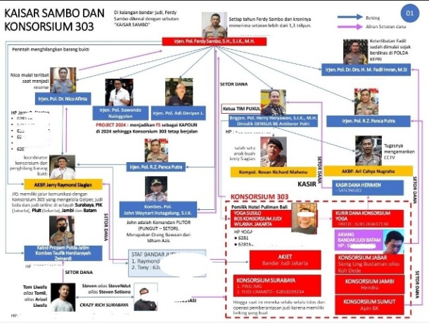 Grafik Konsorsium 303 yang viral di media sosial