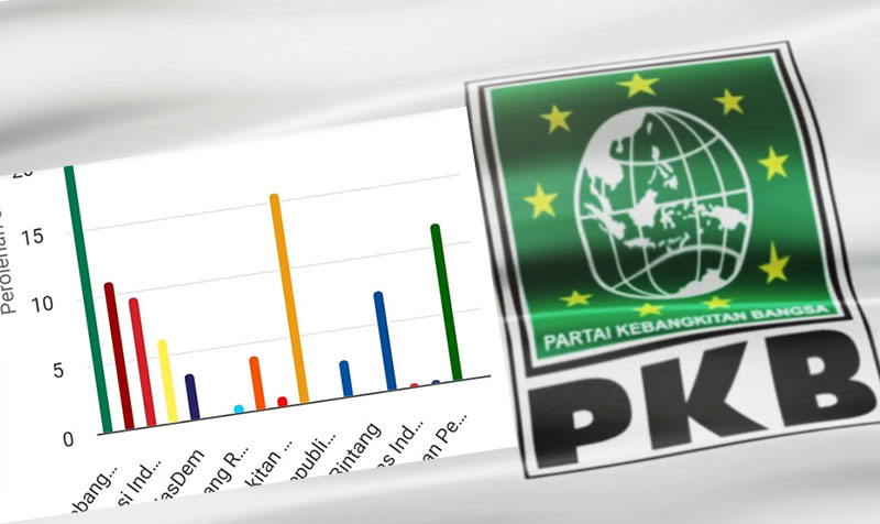 Perolehan suara PKB pada Jumat pagi (16/2) berdasarkan data KPU.