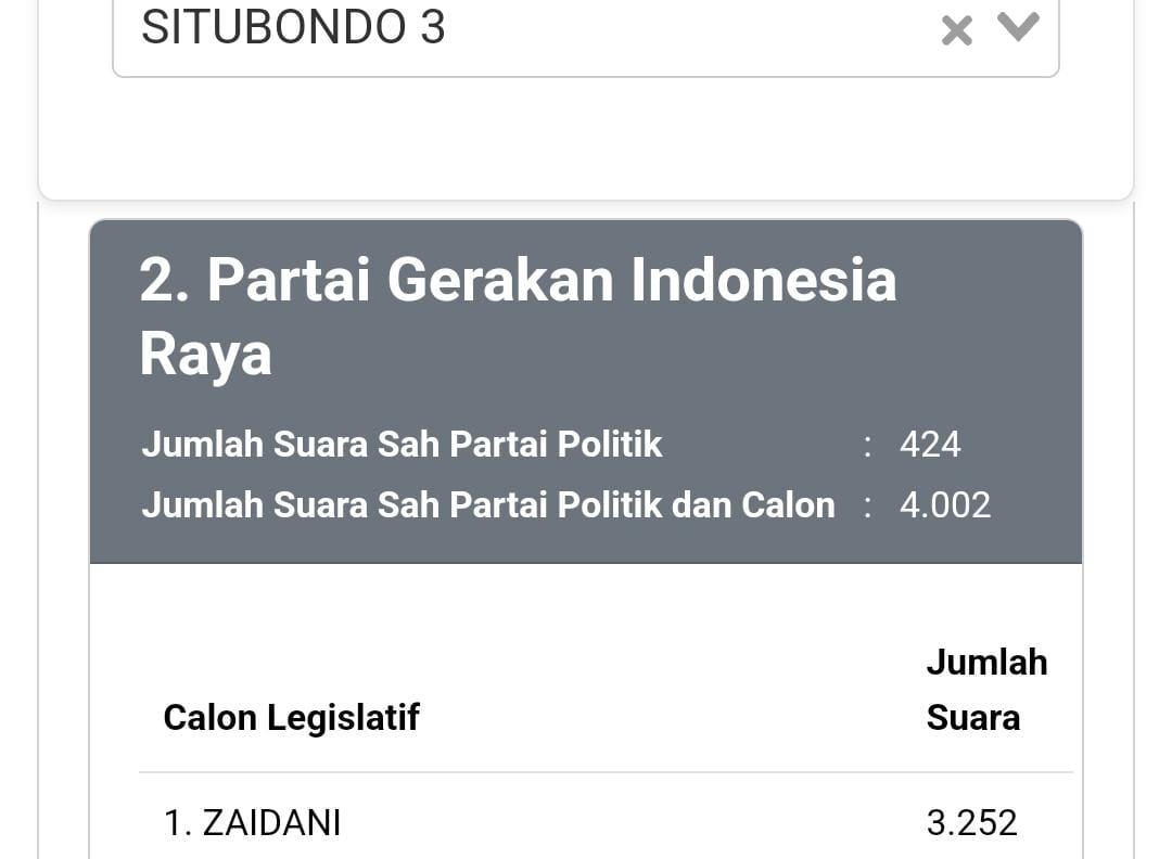 Caleg Zaidani partai Gerindra sementara unggul di Dapil 3 Situbondo. (doc KPU)