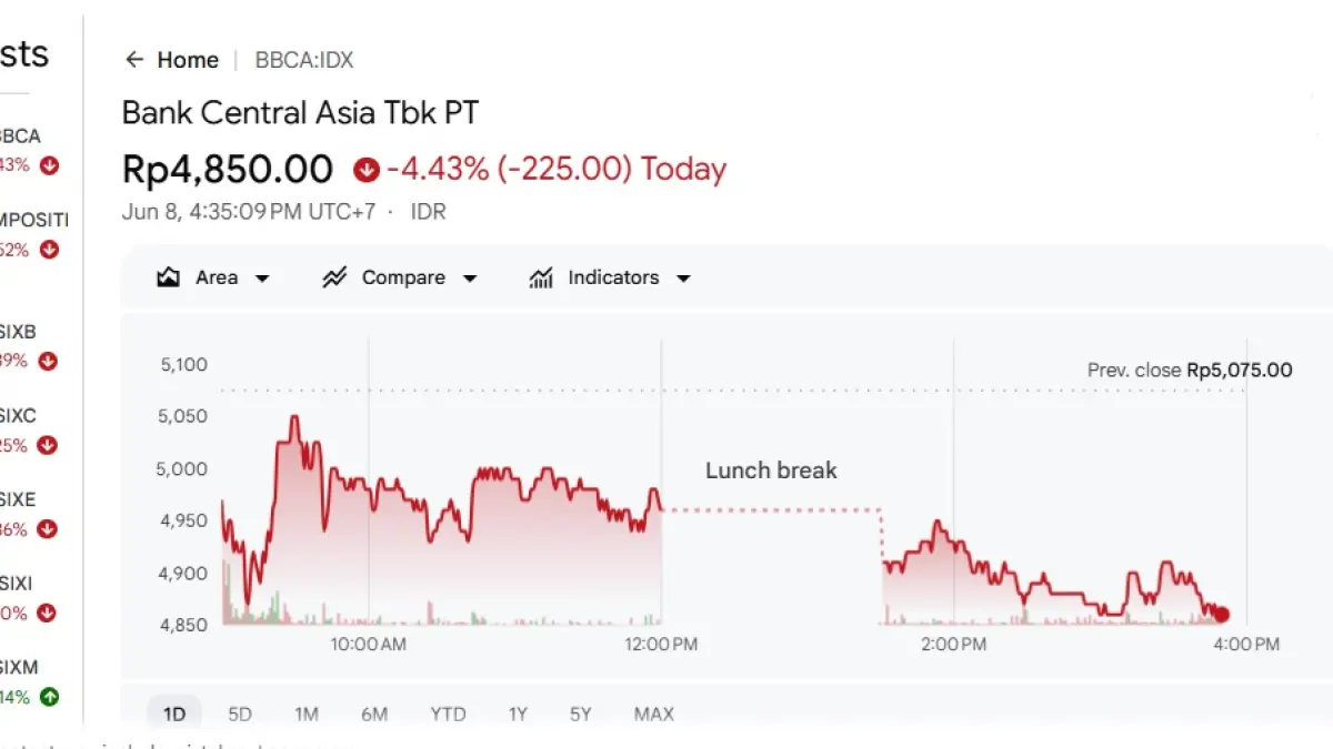 Grafik data saham BBCA per hari Senin 8 Juni 2026 via Google Finance. 