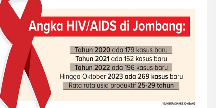 Ilustrasi kasus HIV/AIDS di Jombang.