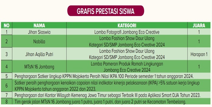 Prestasi MTsN 16 Jombang