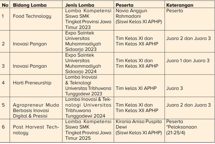 Daftar prestasi siswa SMK Pendidikan Jombang