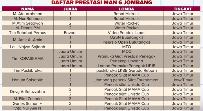 Prestasi siswa MAN 6 Jombang.
