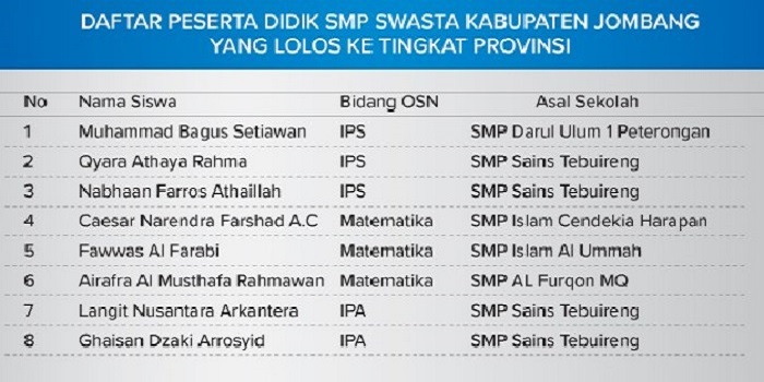 Daftar murid SMP swasta Jombang lolos OSN tingkat provinsi.