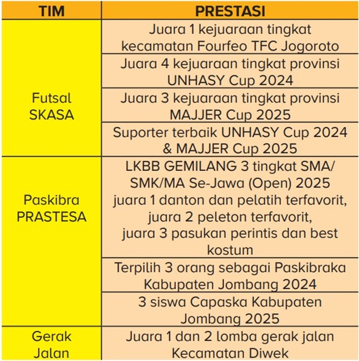 Daftar prestasi siswa SMK Sultan Agung 1 Tebuireng, Jombang.