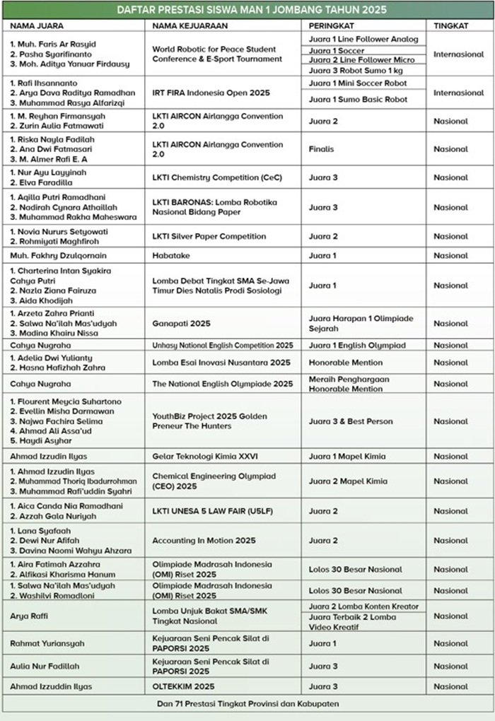 Daftar prestasi siswa MAN 1 Jombang.