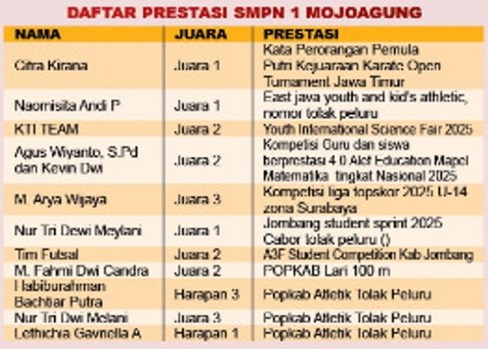 Daftar prestasi siswa SMPN 1 Mojoagung, Jombang.