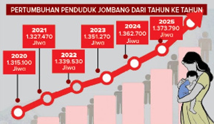 Pertumbuhan penduduk Jombang dari tahun ke tahun.