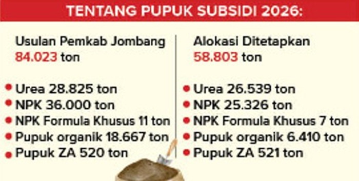 Alokasi pupuk subsidi Jombang 2026.
