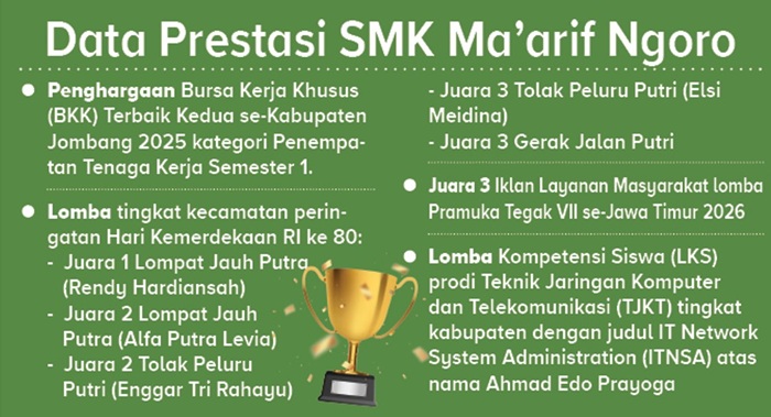 Prestasi siswa SMK Ma'arif Ngoro, Jombang.
