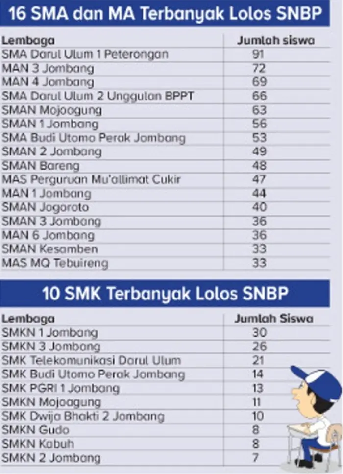 Siswa Jombang lolos SNBP 2026. (Radar Jombang)