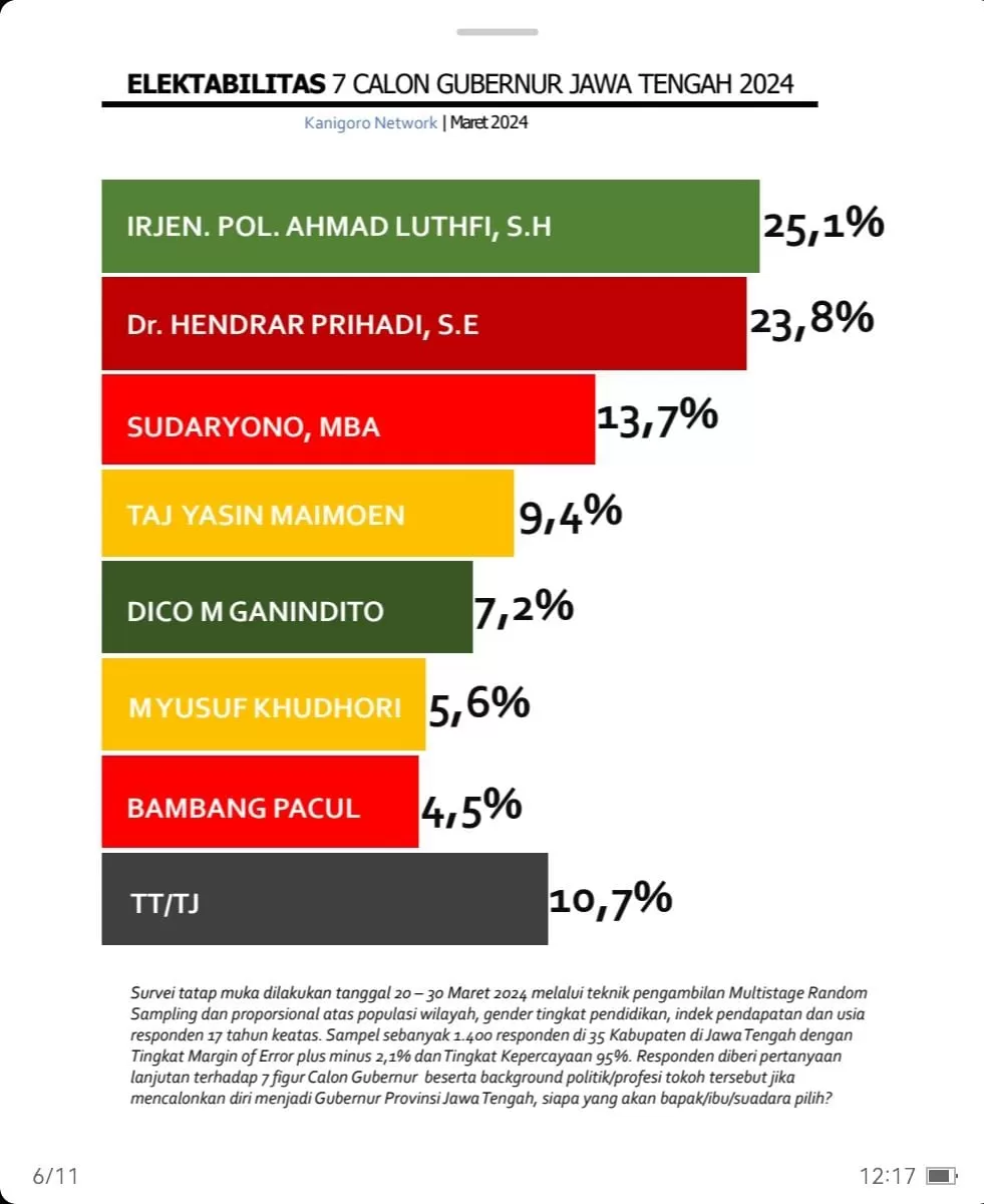 Hasil survei elektabilitas Caln Gubernur Jawa Tengah