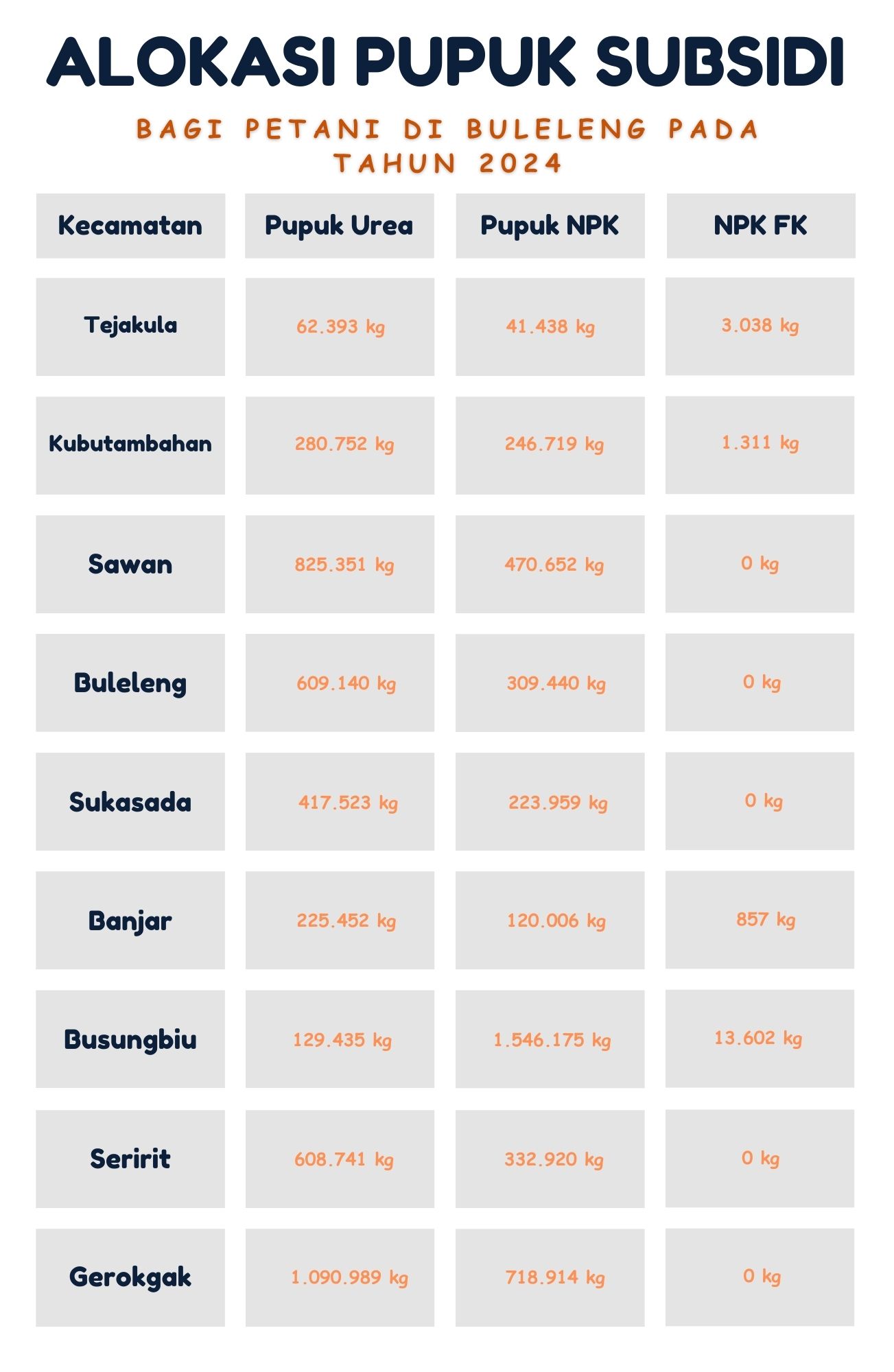 Alokasi pupuk bersubsidi bagi petani di Buleleng