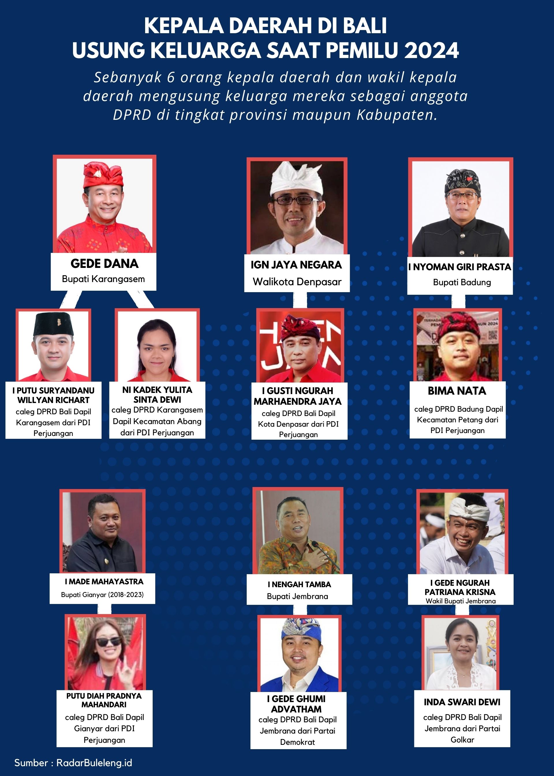 USUNG KELUARGA: Kepala daerah dan wakil kepala daerah di Bali yang mengusung keluarganya sebagai caleg pada Pemilu 2024.