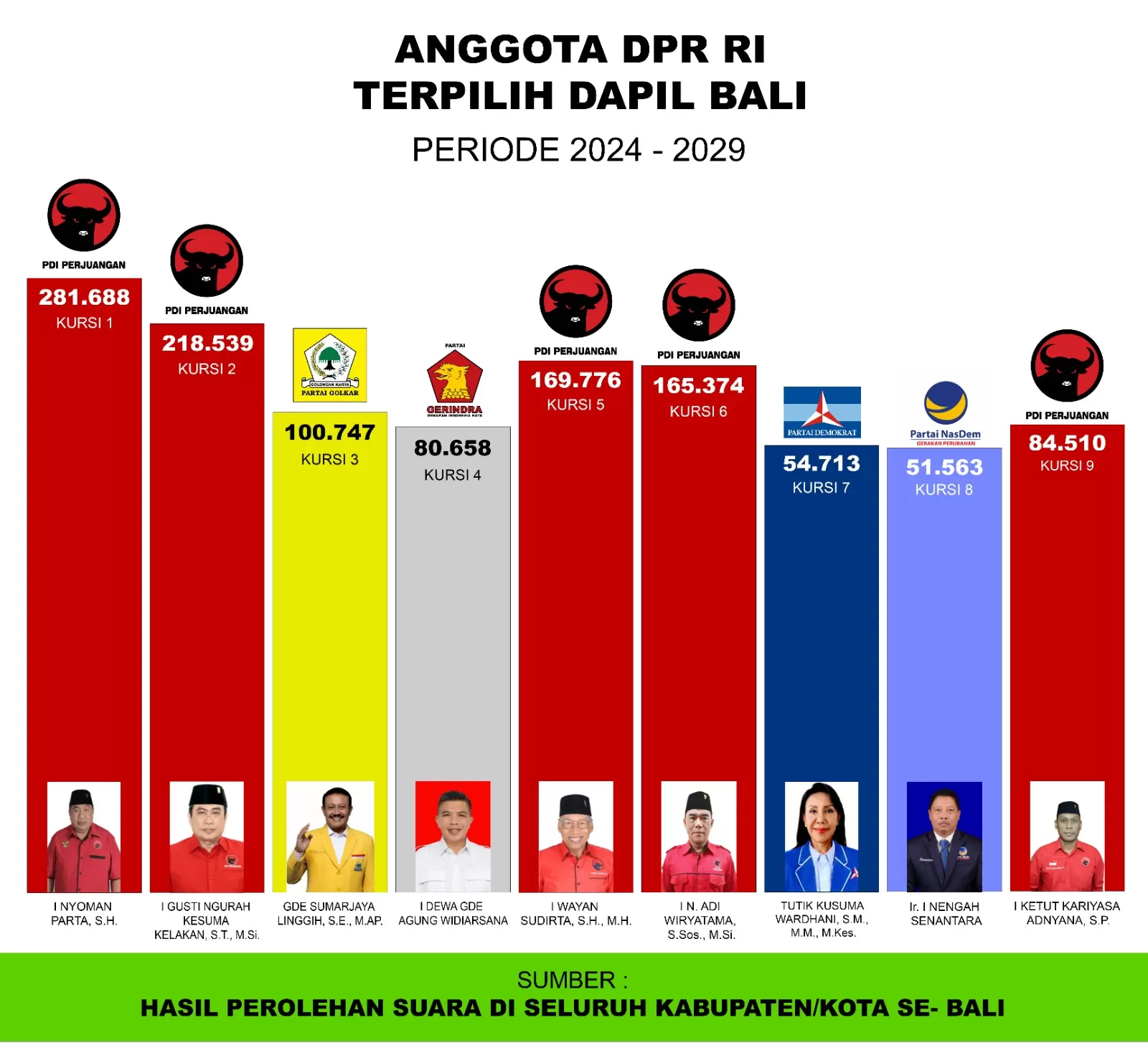 MERAH DOMINAN: Formasi anggota DPR RI terpilih Dapil Bali berdasar penetapan berdasar rekapitulasi suara Pemilu 2024.