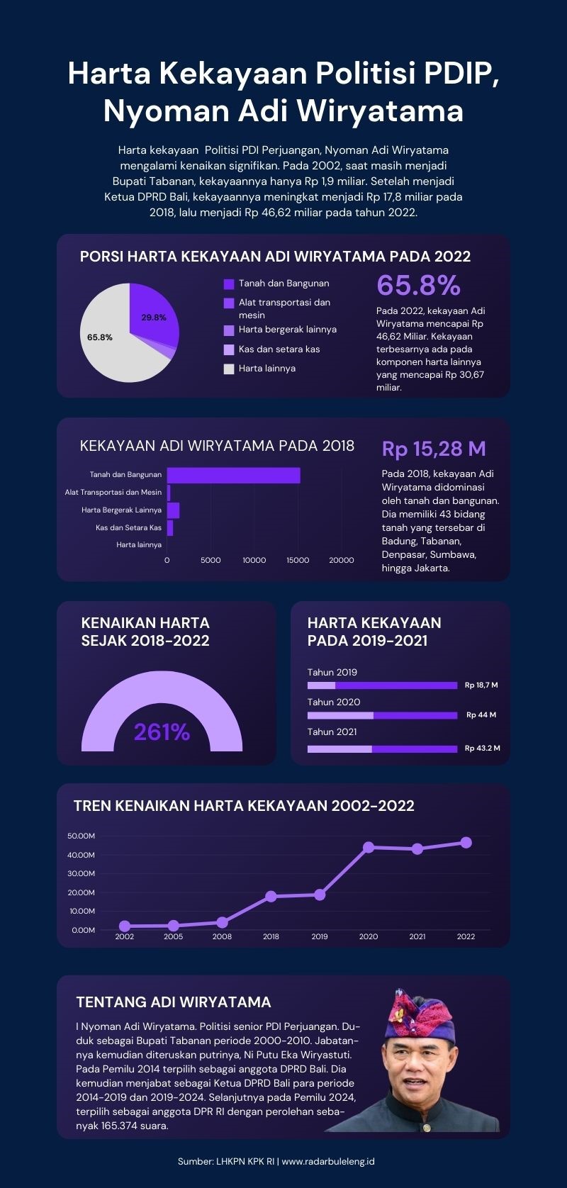 Harta kekayaan politisi PDI Perjuangan, Nyoman Adi Wiryatama berdasarkan LHKPN KPK RI.