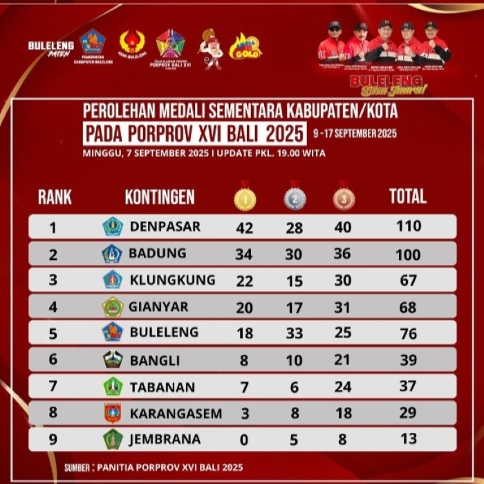 Perolehan medali pada Porprov Bali 2025. Data berdasarkan perolehan medali yang diumumkan Panitia Porprov Bali 2025 pada Minggu, 7 September 2025 pukul 19.00 WITA
