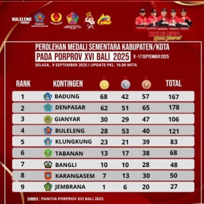 Perolehan medali pada ajang Porprov Bali 2025. Data ini merupakan hasil rekapitulasi pada Selasa, 9 September 2025 pukul 19.00 WITA.