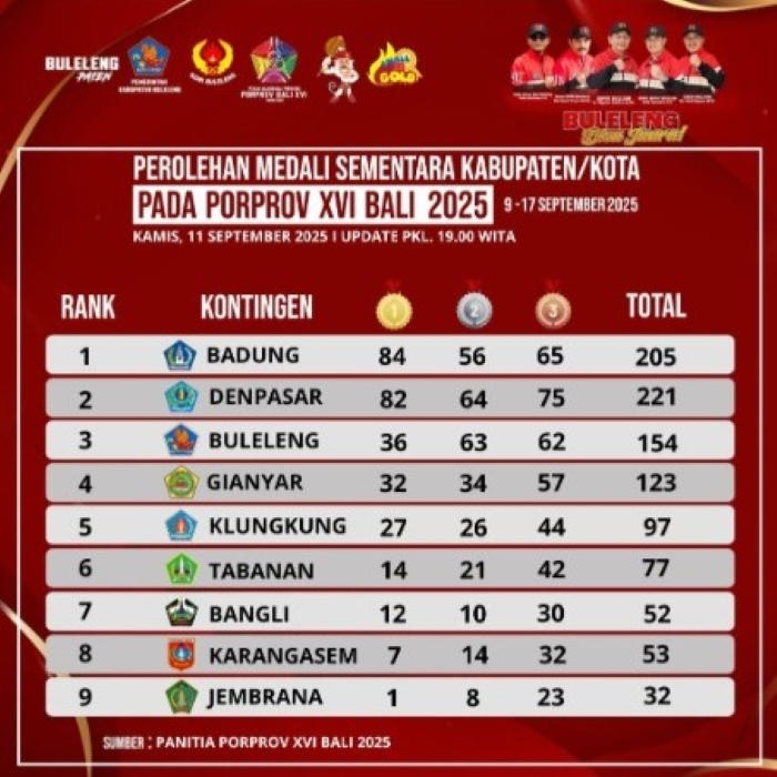 Klasemen perolehan medali pada ajang Porprov Bali 2025. Data diambil pada Kamis (11/9/2025) pukul 19.00 WITA.
