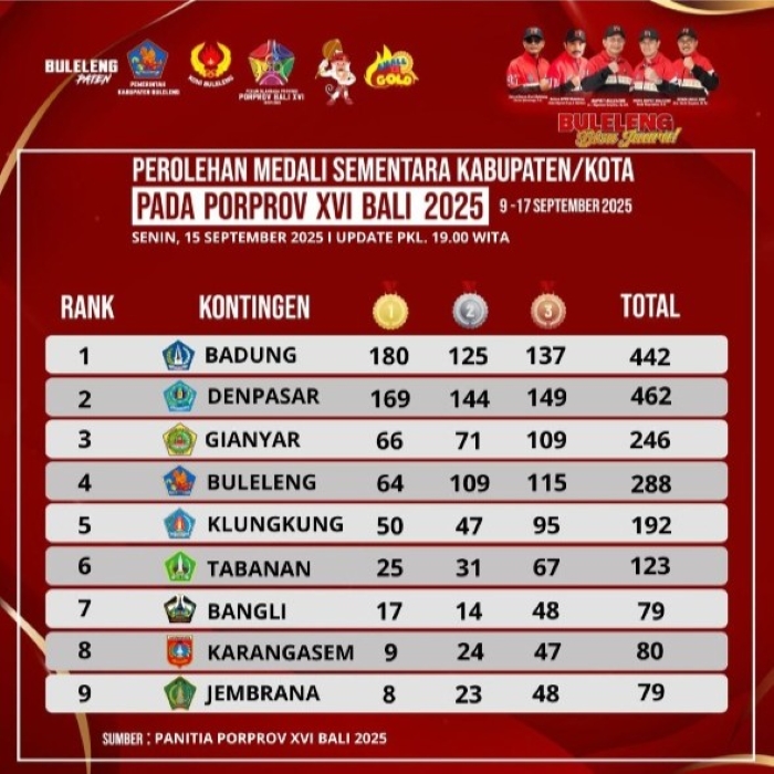 PEROLEHAN MEDALI: Rekapitulasi perolehan medali pada ajang Porprov Bali 2025. Data diambil pada Senin (15/9/2025) pukul 19.00 WITA.