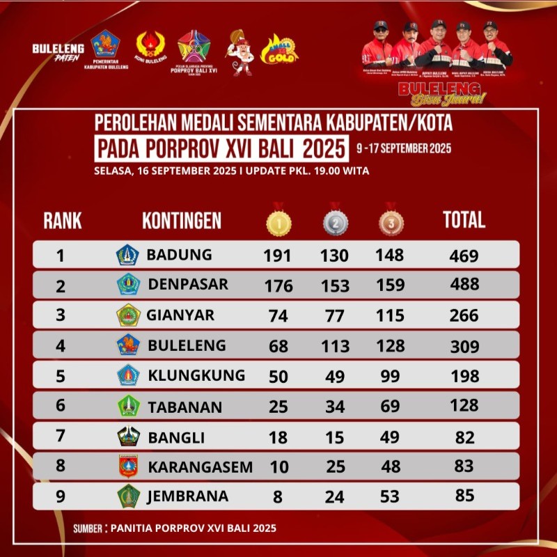 Klasemen akhir perolehan medali kontingen kabupaten/kota pada ajang Porprov Bali 2025.