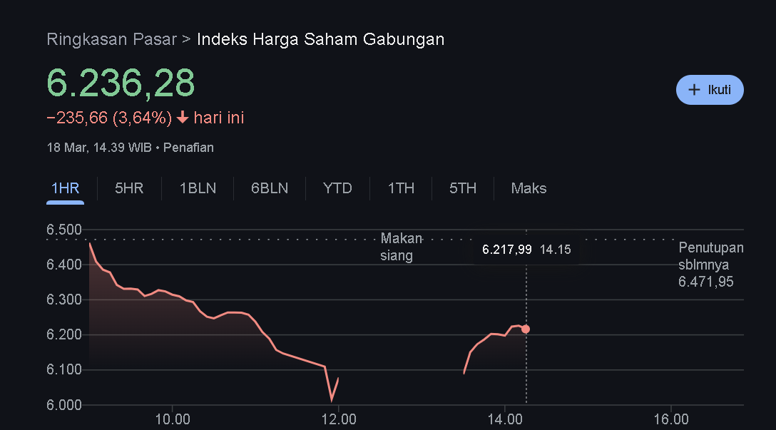 IHSG Turun Drastis, Begini Nasib Rupiah Sekarang