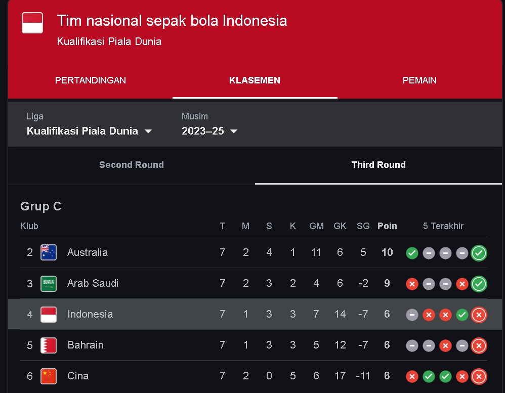 Klasemen kualifikasi Piala Dunia 2025 Setelah Indonesia Kalah 1-5