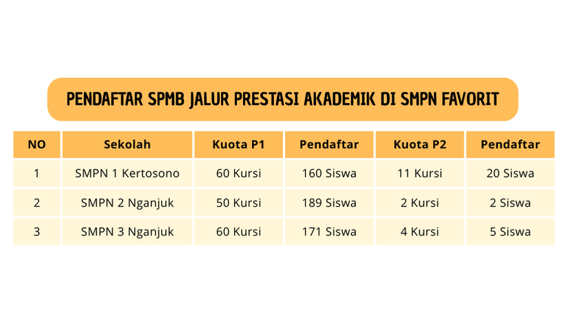SMPN 1 Kertosono Overload di Hari Kedua SPMB Jalur Prestasi Akademik
