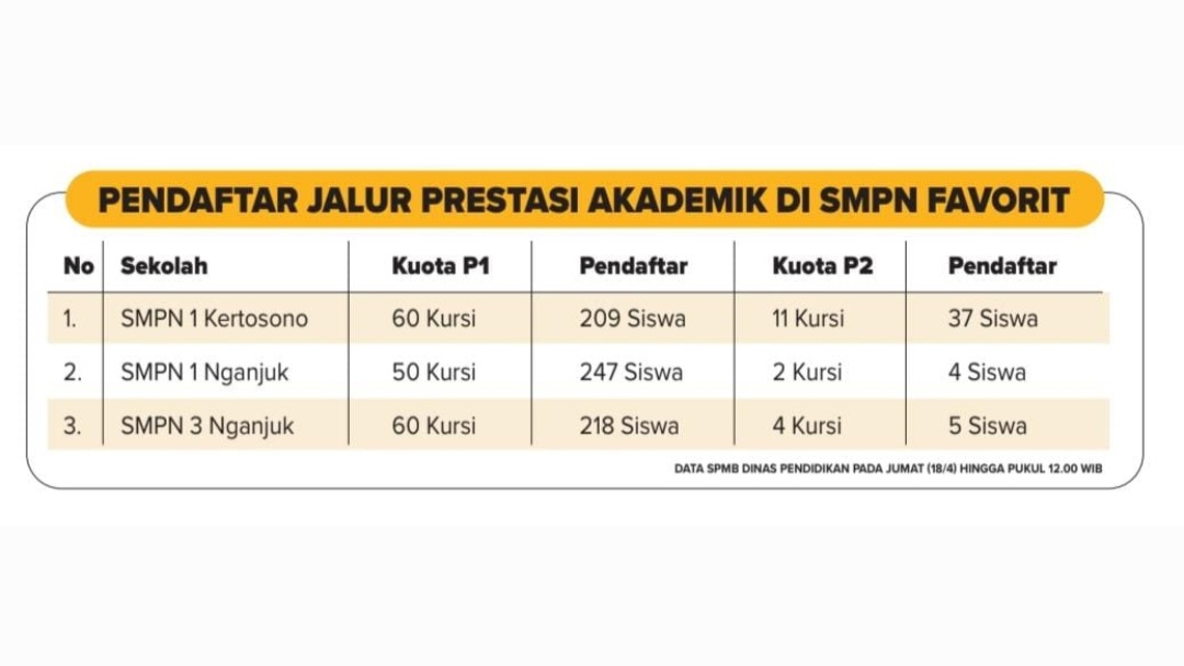 Tes Akademik 14 SMPN Nganjuk Kebanjiran Peminat, Sekolah Favorit Jadi Incaran SPMB 2025