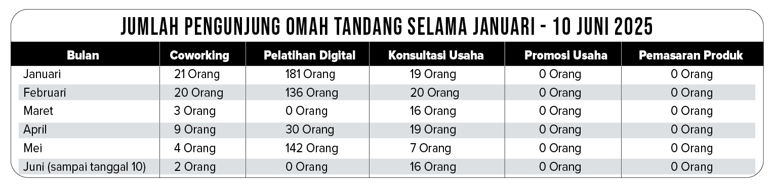 tabel jumlah pengunjung omah tandang selama januari-10 juni 2025