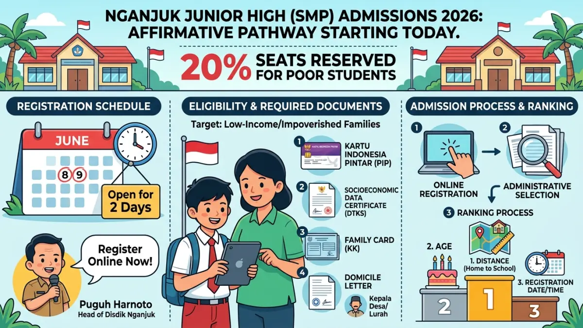 Siswa Miskin Dapat Jatah Kursi 20 Persen, SPMB SMPN Jalur Afirmasi Mulai Hari Ini