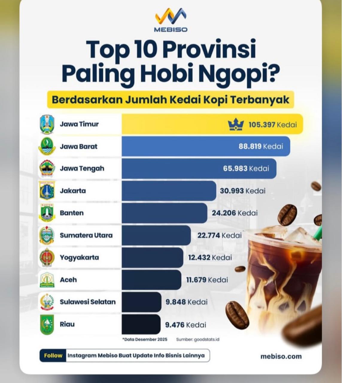 Infografis Top 10 Provinsi Paling Hobi Ngopi di Indonesia berdasarkan jumlah kedai kopi terbanyak per Desember 2025 oleh Mebiso.
