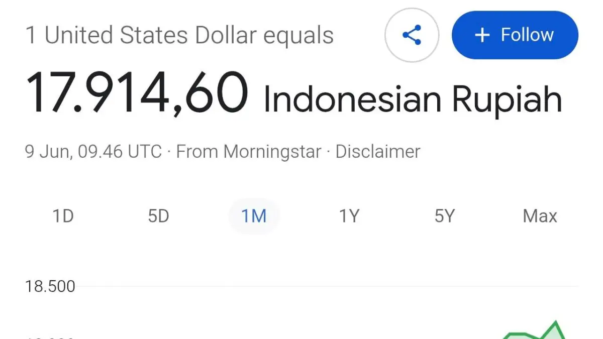 BERDEBAR : Sempat loyo di pagi hari, sinergi tangguh Pemerintah dan jurus sakti BI sukses dongkrak Rupiah terbang ke level Rp17.974 menjelang penutupan pasar. (IST/ RADAR SURABAYA BISNIS)