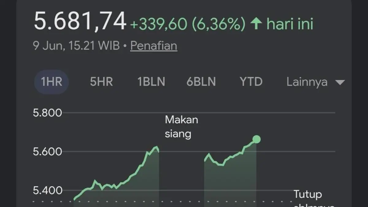 MARKET REBOUND : Sempat tertekan sell-off, IHSG bangkit signifikan dan ditutup melonjak di level 5.681,74 pada perdagangan Selasa (9/6). 9IST/ RADAR SURABAYA BISNIS)