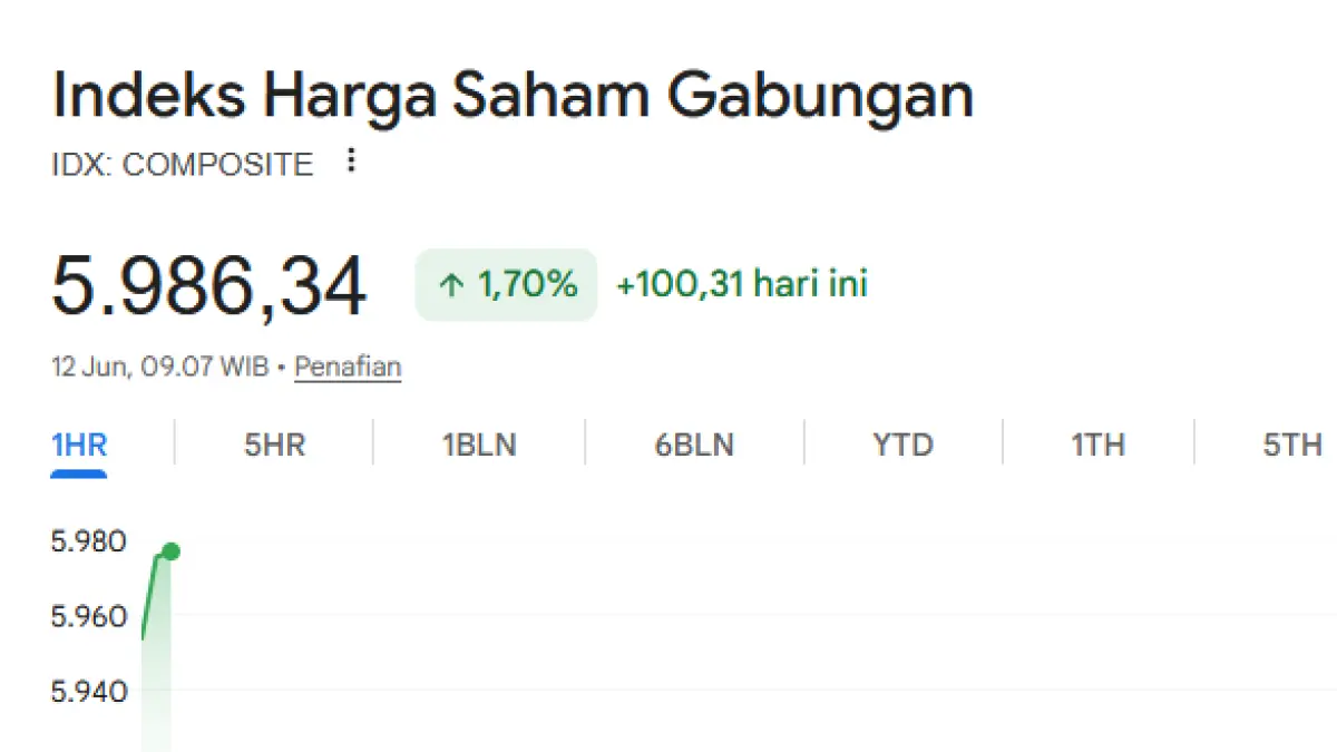 TANCAP GAS : Indeks Harga Saham Gabungan (IHSG) langsung melesat tajam pagi ini ke level 5.986,34, naik 100,31 poin dari penutupan sebelumnya. (IST/ RADAR SURABAYA BISNIS)