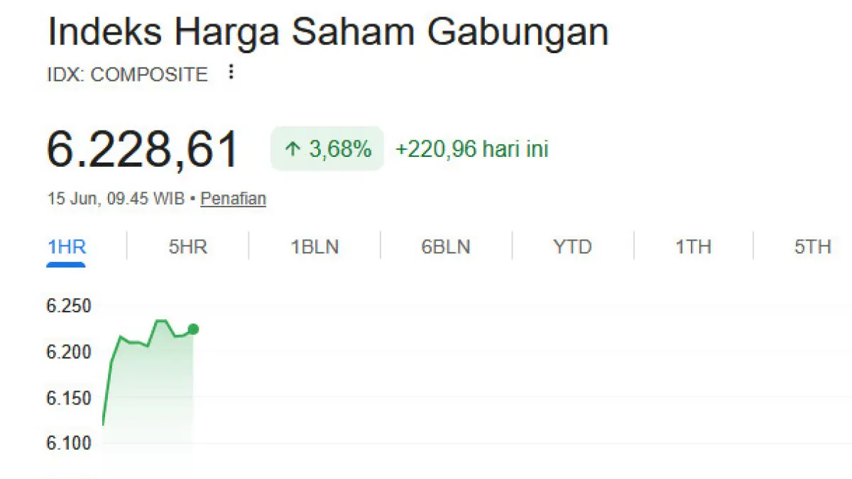 PERFORMA IMPRESIF : Mengawali perdagangan Senin (15/6), Indeks Harga Saham Gabungan (IHSG) tampil impresif dengan melonjak 220,96 poin (+3,68%) ke level 6.228,61. (IST/ RADAR SURABAYA BISNIS)