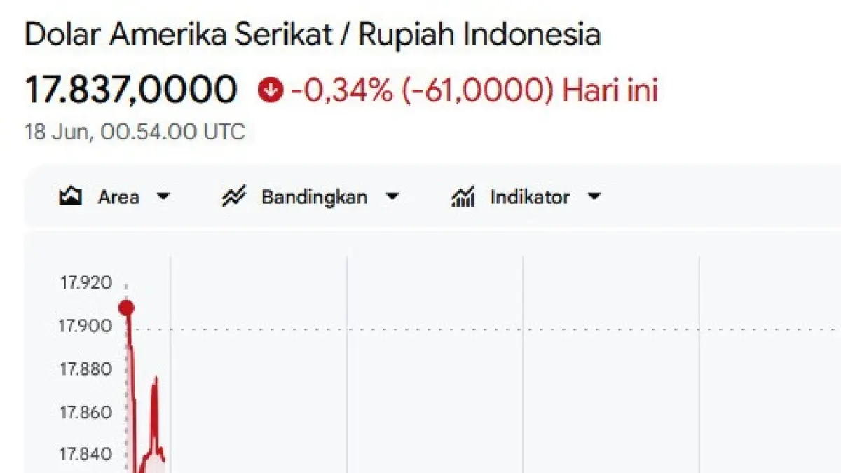 GUNCANG PASAR GLOBAL : Berdasarkan data Google Finance per 18 Juni pukul 00.54 UTC, nilai tukar USD/IDR bergerak di level Rp 17.837,0000.