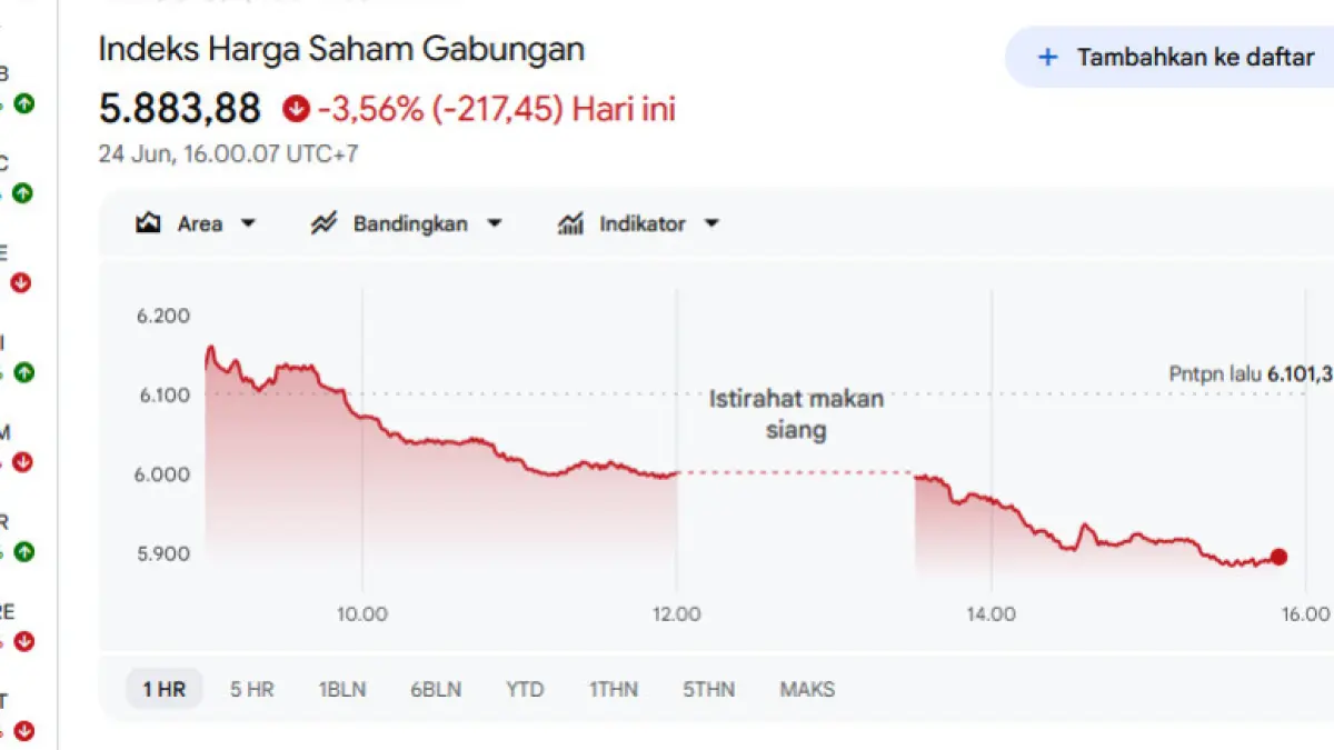 HANCUR LEBUR : IHSG ditutup anjlok 3,56% ke level 5.884 hari ini (24/6). Isu penurunan kelas dari Emerging Market ke Frontier Market oleh MSCI plus rupiah yang mepet Rp 18.000 bikin asing ramai-ramai net sell Rp 1,23 T. (IST/ RADAR SURABAYA BISNIS)