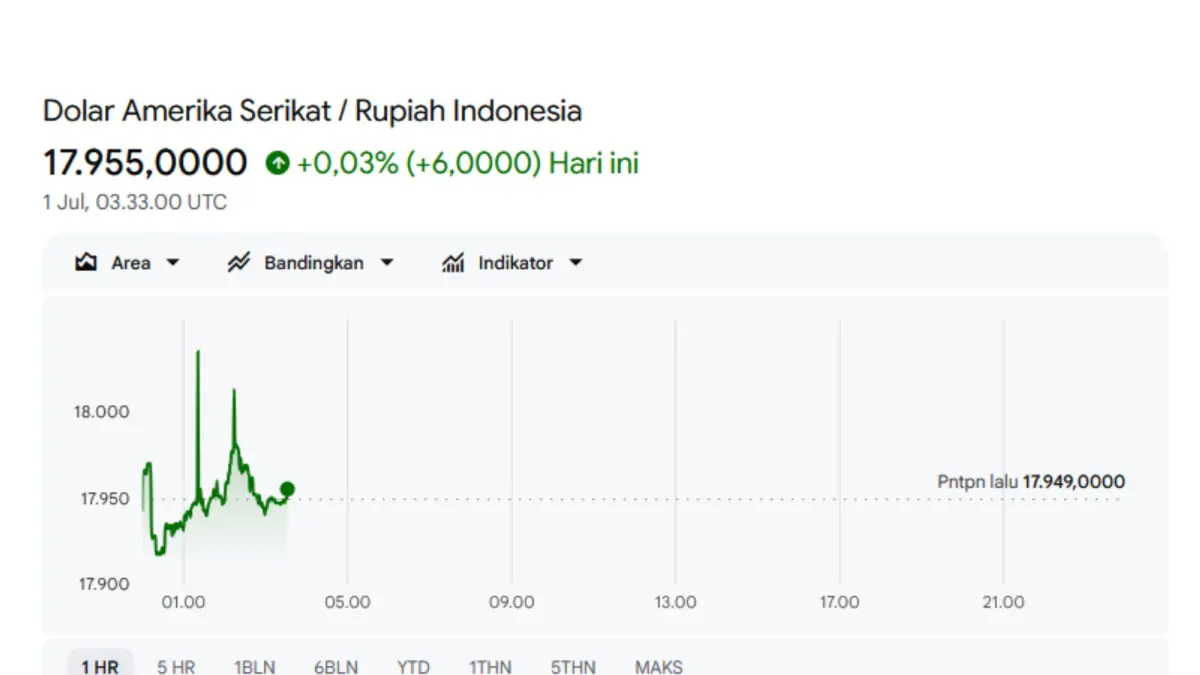KEMBALI TERKOREKSI : Rupiah bergerak di kisaran Rp 17.955,00, mengalami pelemahan tipis sebesar 0,03% dari penutupan sebelumnya di angka Rp 17.949,00. (IST/ RADAR SURABAYA BISNIS)