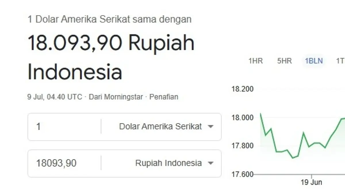 TEMBUS LEVEL PSIKOLOGIS : Data terbaru JISDOR Bank Indonesia (8/7) mencatat rupiah berada di level Rp18.005 per dolar AS, sementara pasar spot pada Kamis (9/7) sempat menyentuh Rp18.093,90. (IST/ RADAR SURABAYA BISNIS)