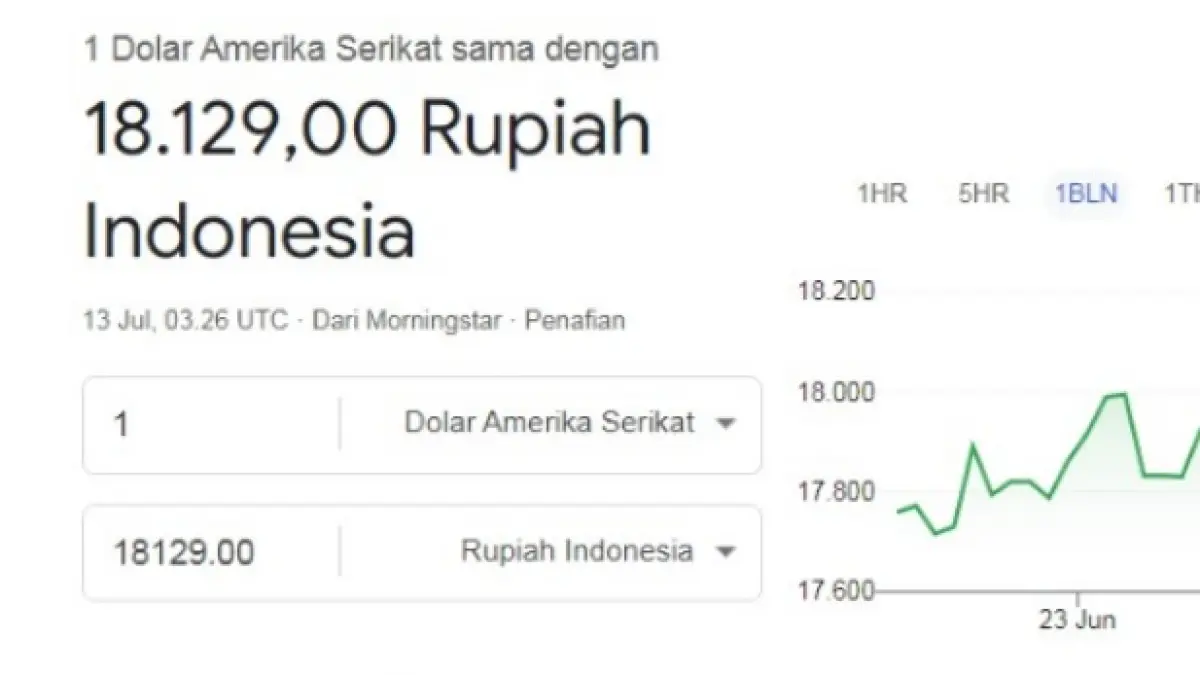 RUPIAH AMBLES : Berdasarkan data JISDOR Bank Indonesia, puncaknya terjadi hari ini, Senin (13/7), di mana Rupiah merosot tajam ke level Rp18.129 per 1 Dolar AS. (IST/ RADAR SURABAYA BISNIS)