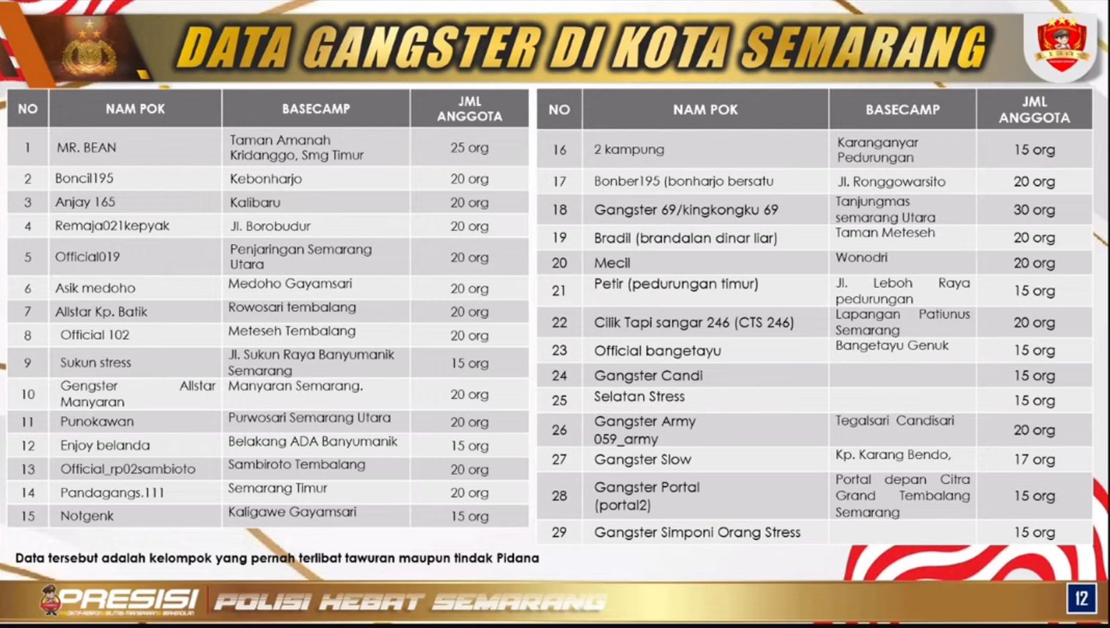 Daftar 29 gangster di Kota Semarang yang dirilis Polrestabes Semarang dan beredar di grup-grup kelurahan dan RT/RW.